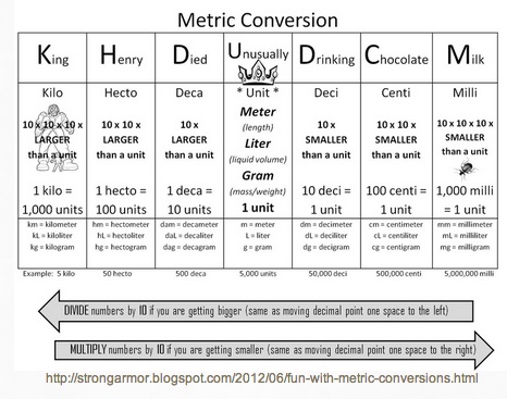 King Henry Chart Metric Conversions